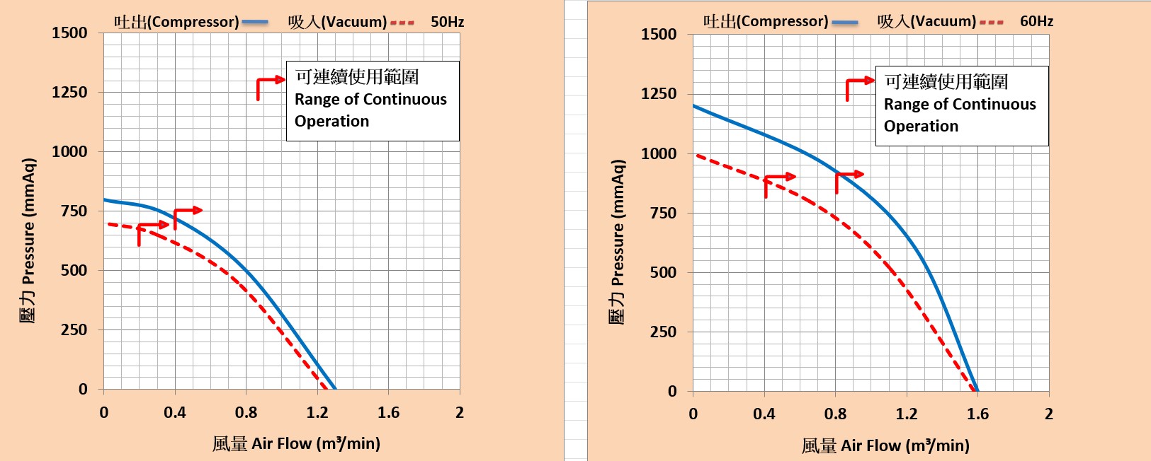 環形高壓 鼓風機 LG-1068A 1/4HP 1Φ