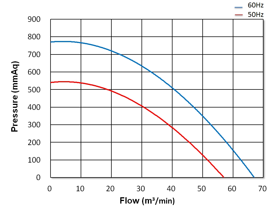 Turbo Centrifugal Blower CX-B75 10HP 3Φ
