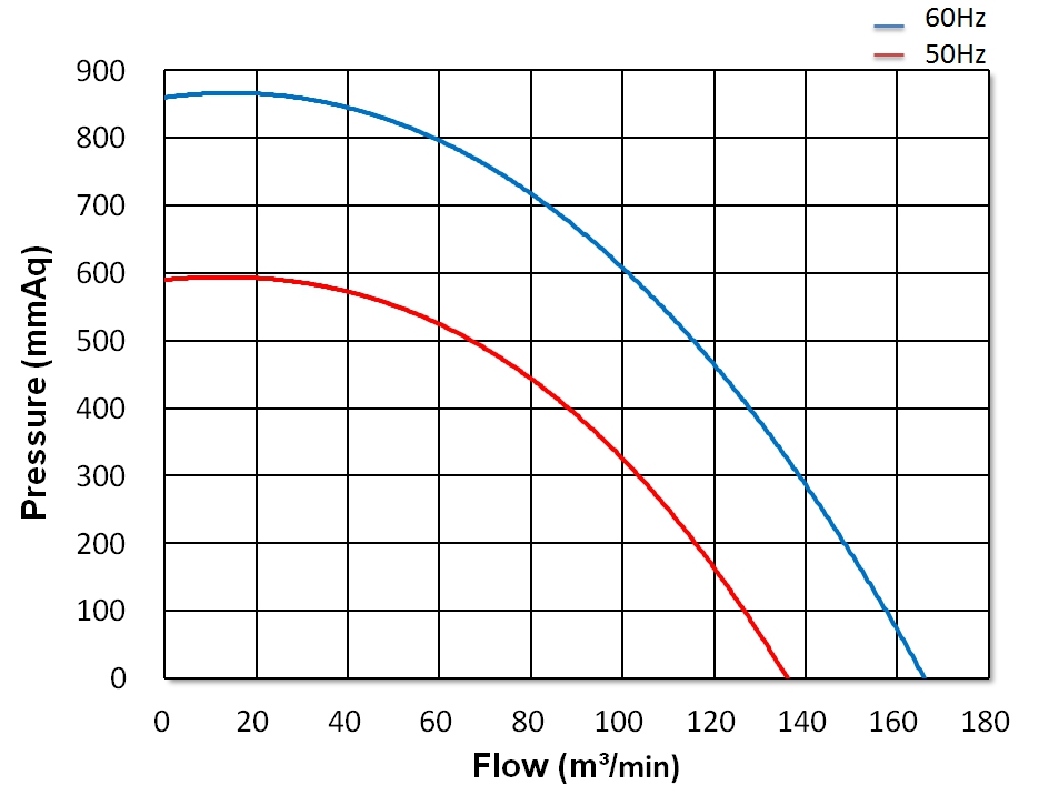 Turbo Centrifugal Blower   CX-B150    20HP   3Φ