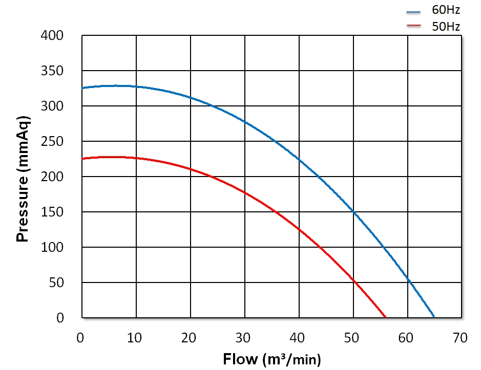 Strong Wind Turbo Centrifugal Blower CX-E37 5HP 3Φ