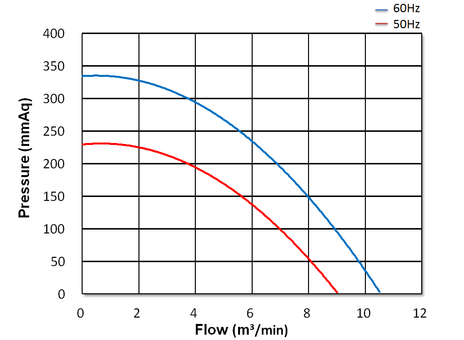多段 透浦離心式鼓風機 CX-U07-1/2-H2 1HP 3Φ