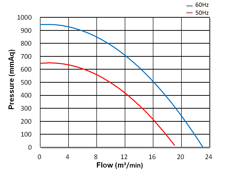 Multi-stage Turbo Centrifugal Blower CX-U37-1-H4 5HP 3Φ