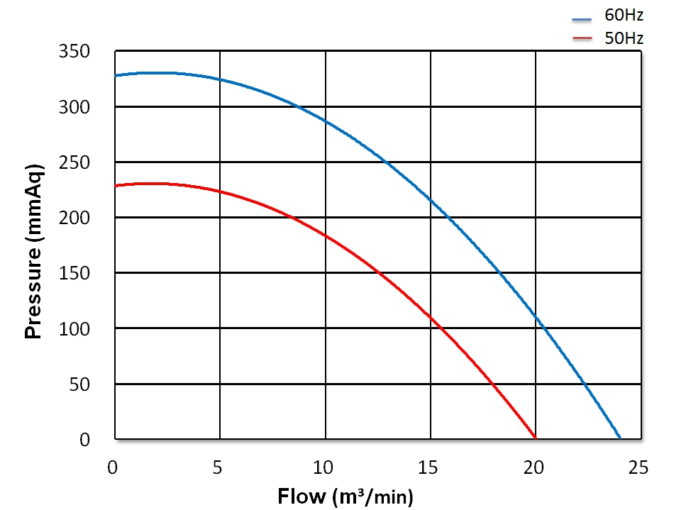 Heat-resistant Turbo Centrifugal Blower   CX-B15L    2HP   3Φ