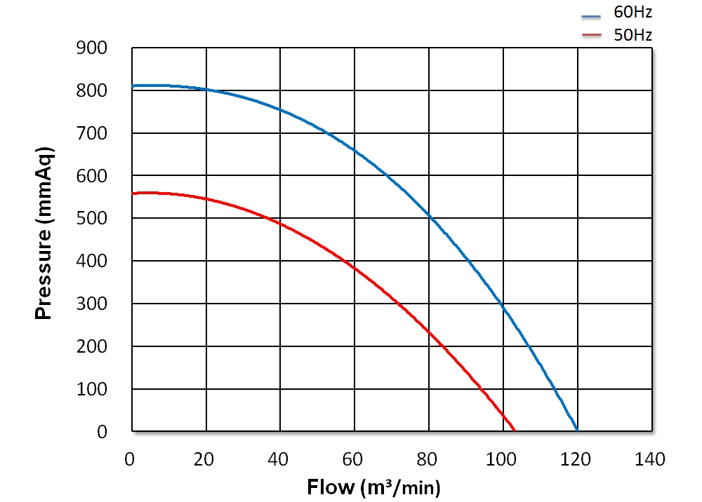 Heat-resistant Turbo Centrifugal Blower   CX-B110L    15HP   3Φ
